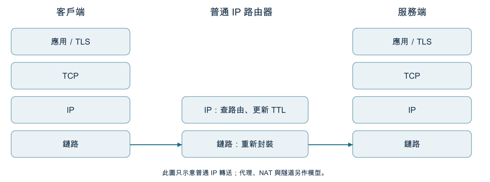 封裝與逐跳交付