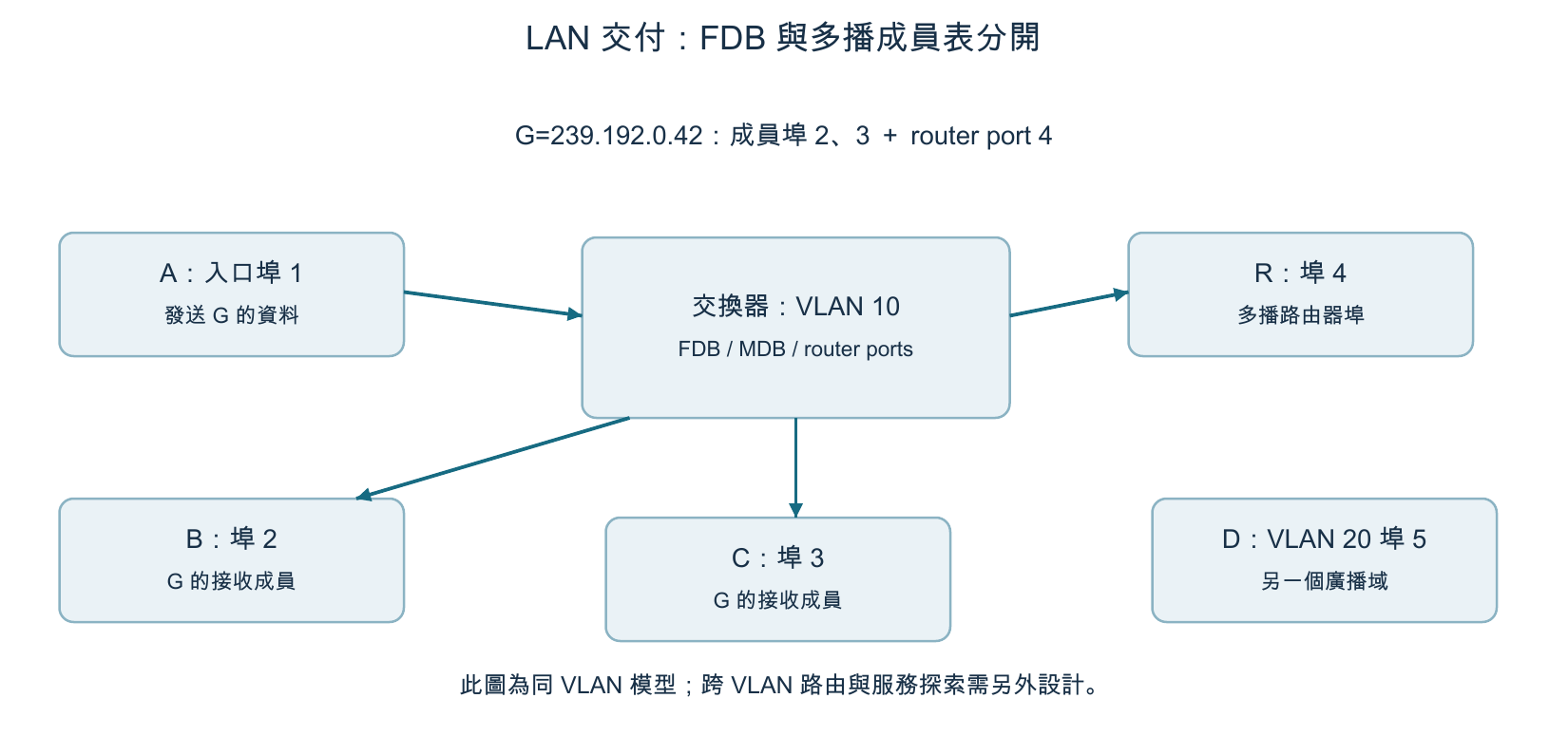 同 VLAN 中的 FDB、多播成員與 router port