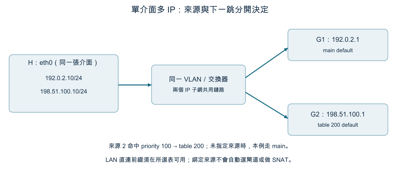 一張介面上的兩個來源與兩個下一跳