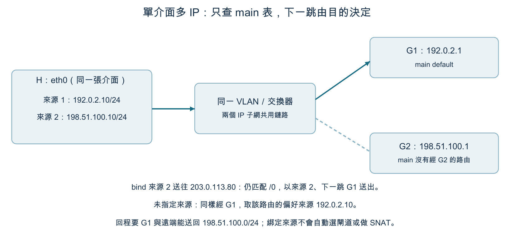 一張介面上的兩個來源,只查 main 表