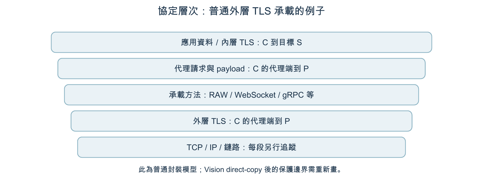 普通外層 TLS 代理封裝模型