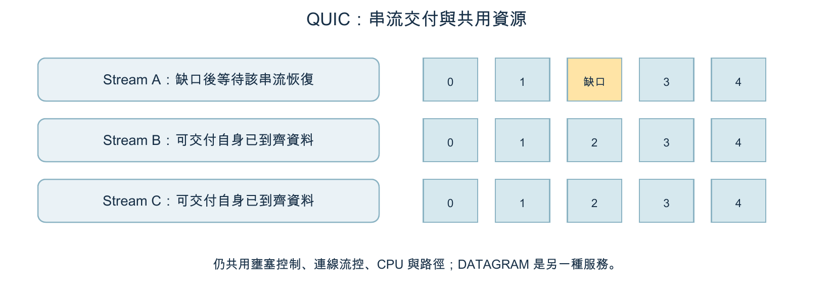 QUIC 串流與共用資源