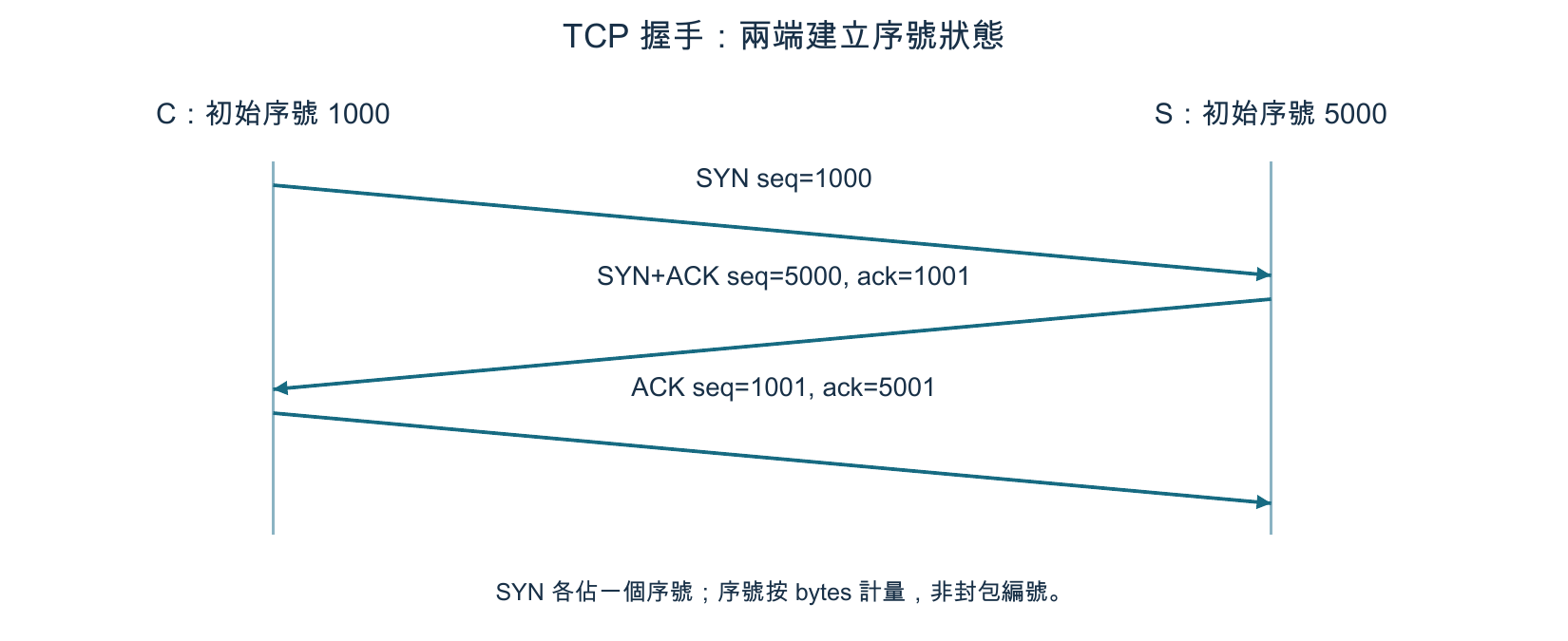 TCP 序號握手模型